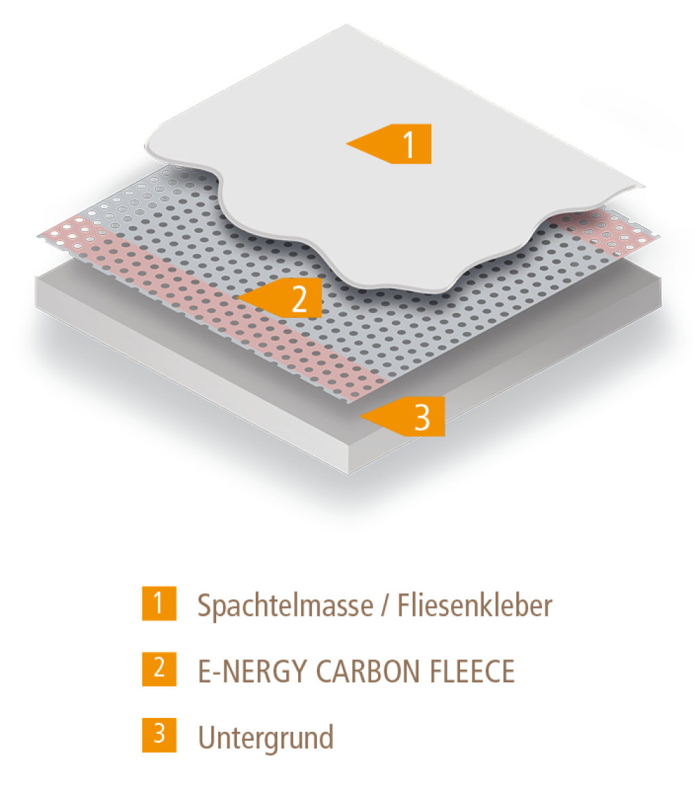 E-NERGY CARBON FLEECE aufbauschema_1
