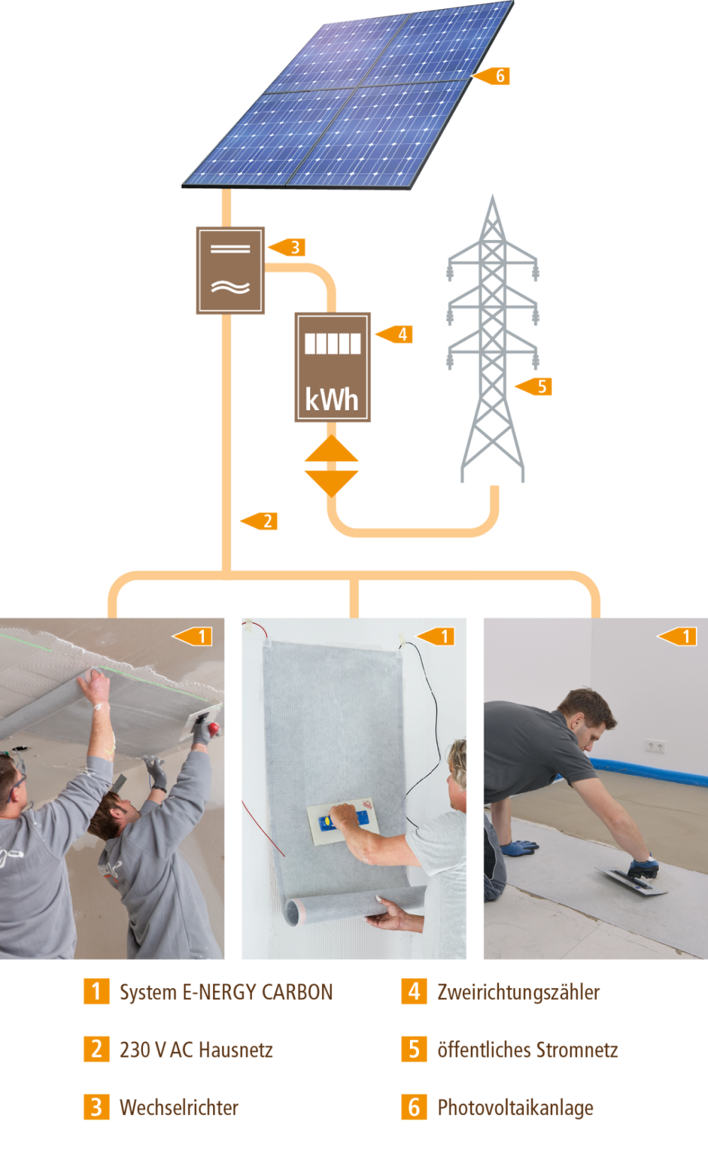 E-NERGY CARBON PV-Anlage Schema