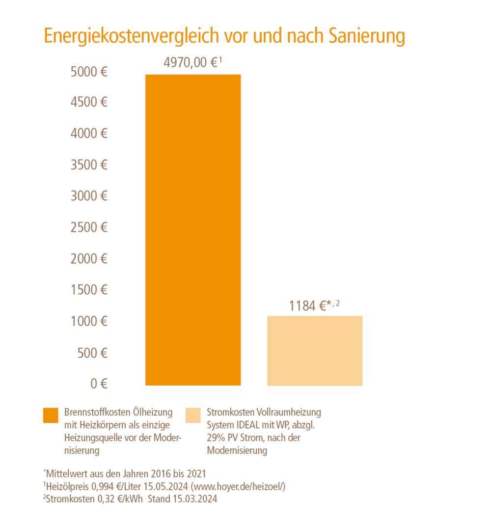 Objekt Schuschan extended