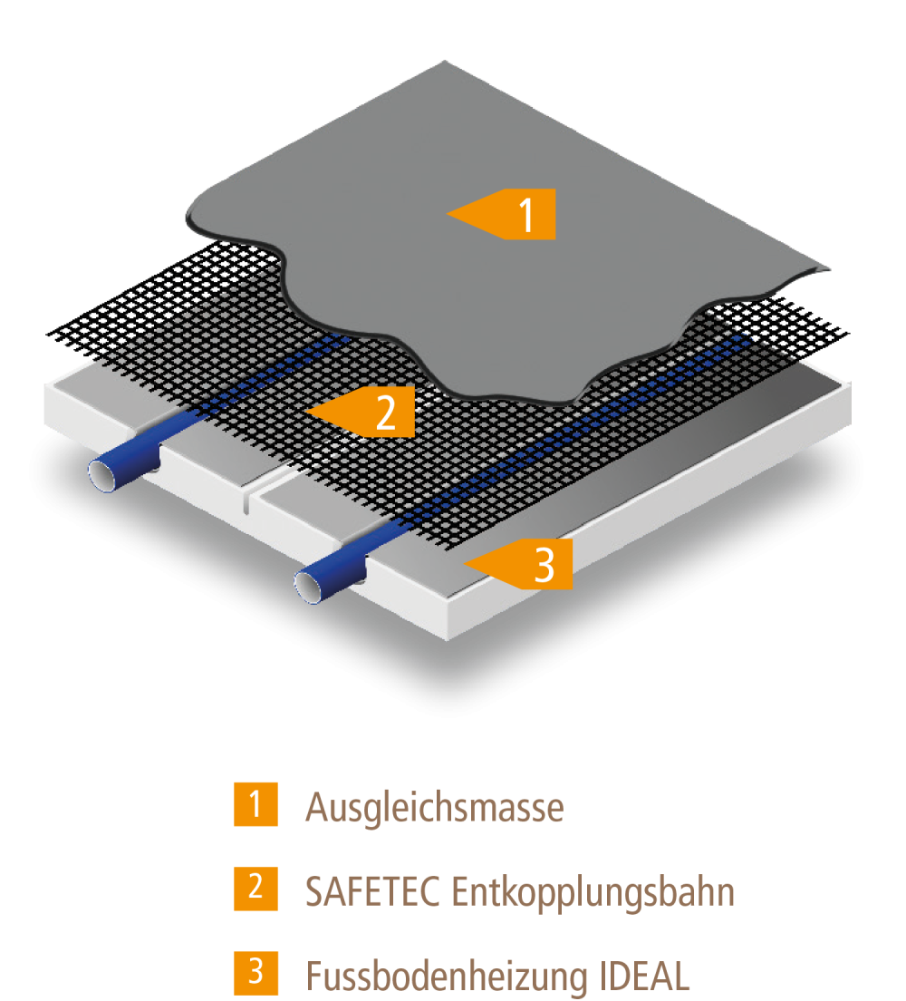 SAFETEC Aufbauschema